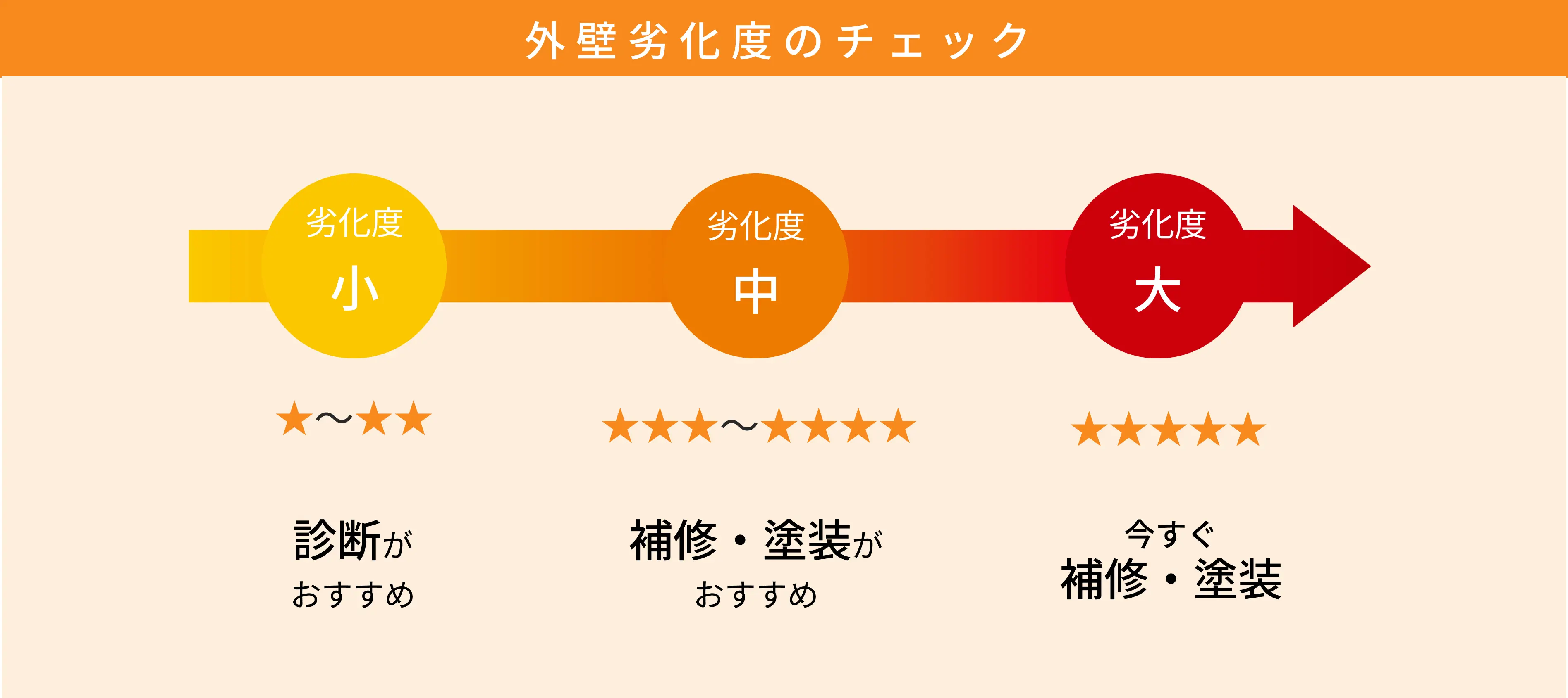 外壁劣化度のチェック